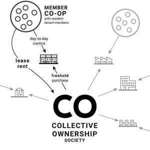 Collective Ownership